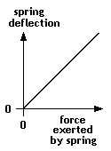 force v deflection characteristic of spring