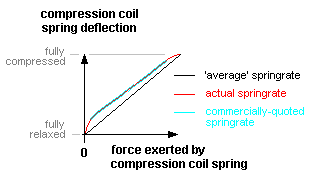 deflection characteristic of a small compression coil spring