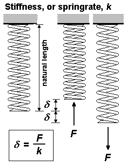 stiffness, or springrate, of a coil spring