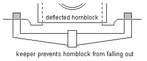 preventing the hornblock from falling out of the chassis