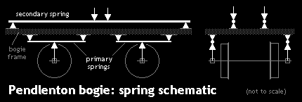 Pendlenton bogie: spring schematic